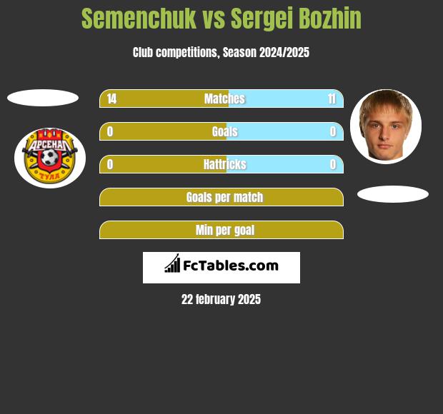 Semenchuk vs Sergei Bozhin h2h player stats