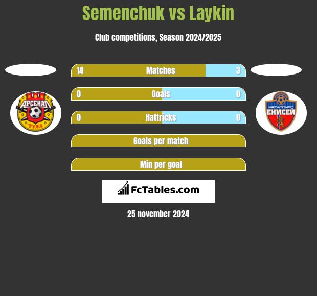 Semenchuk vs Laykin h2h player stats