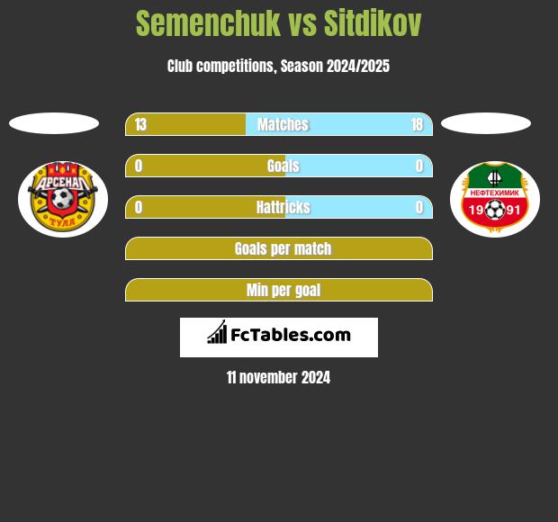 Semenchuk vs Sitdikov h2h player stats