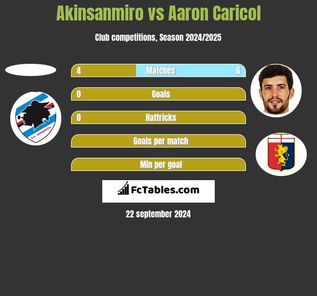 Akinsanmiro vs Aaron Caricol h2h player stats