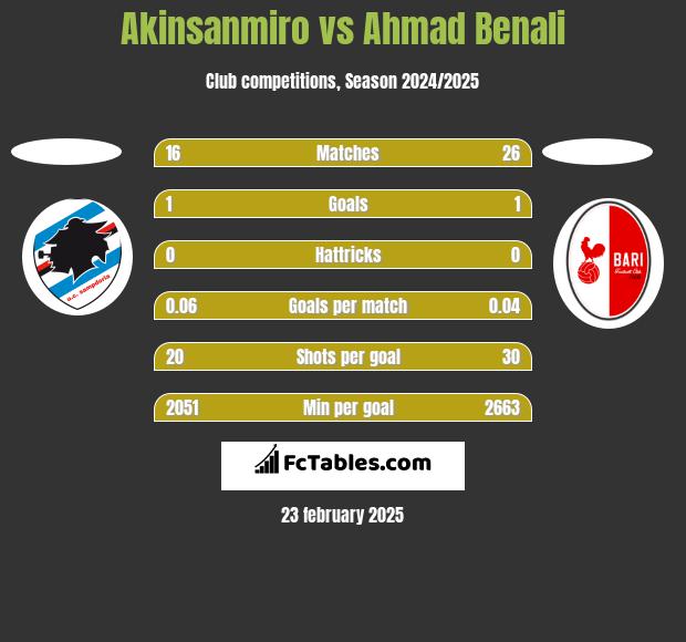 Akinsanmiro vs Ahmad Benali h2h player stats