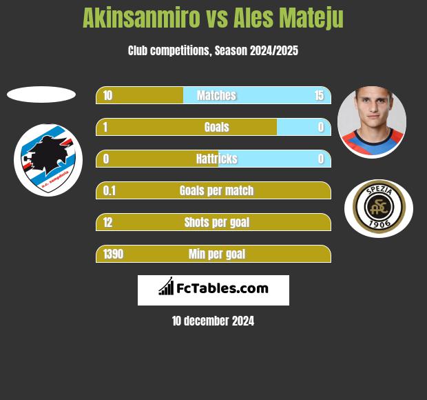 Akinsanmiro vs Ales Mateju h2h player stats