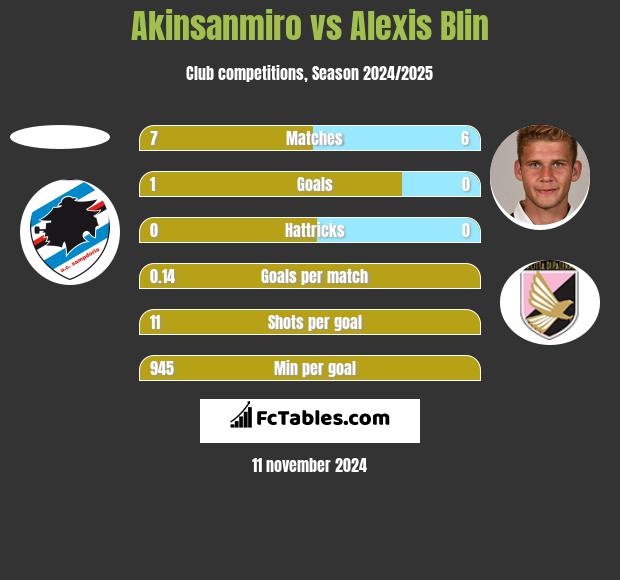 Akinsanmiro vs Alexis Blin h2h player stats