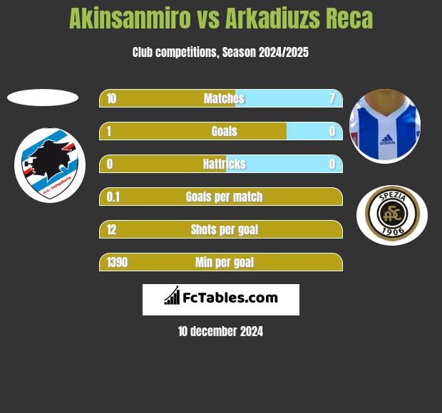 Akinsanmiro vs Arkadiuzs Reca h2h player stats