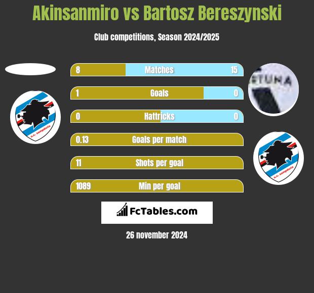 Akinsanmiro vs Bartosz Bereszyński h2h player stats