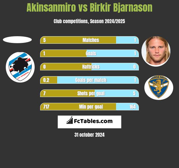 Akinsanmiro vs Birkir Bjarnason h2h player stats