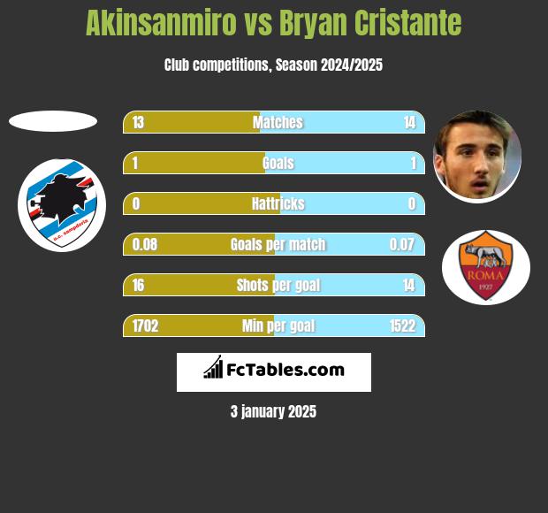 Akinsanmiro vs Bryan Cristante h2h player stats