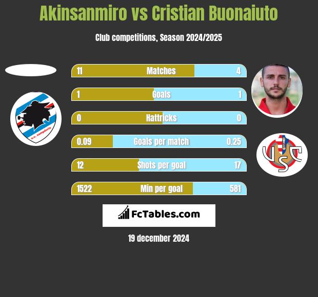 Akinsanmiro vs Cristian Buonaiuto h2h player stats