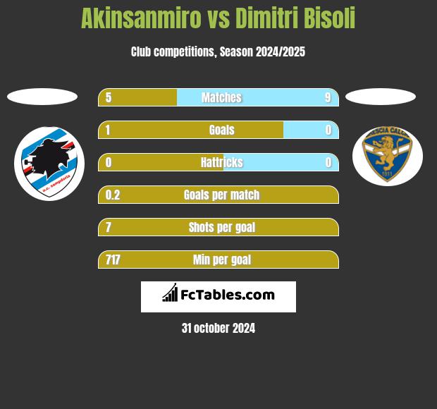 Akinsanmiro vs Dimitri Bisoli h2h player stats