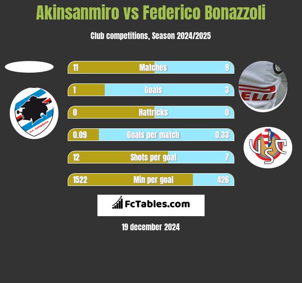 Akinsanmiro vs Federico Bonazzoli h2h player stats