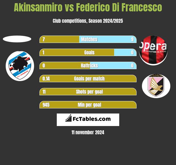 Akinsanmiro vs Federico Di Francesco h2h player stats