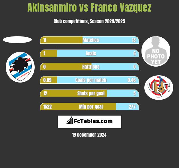 Akinsanmiro vs Franco Vazquez h2h player stats