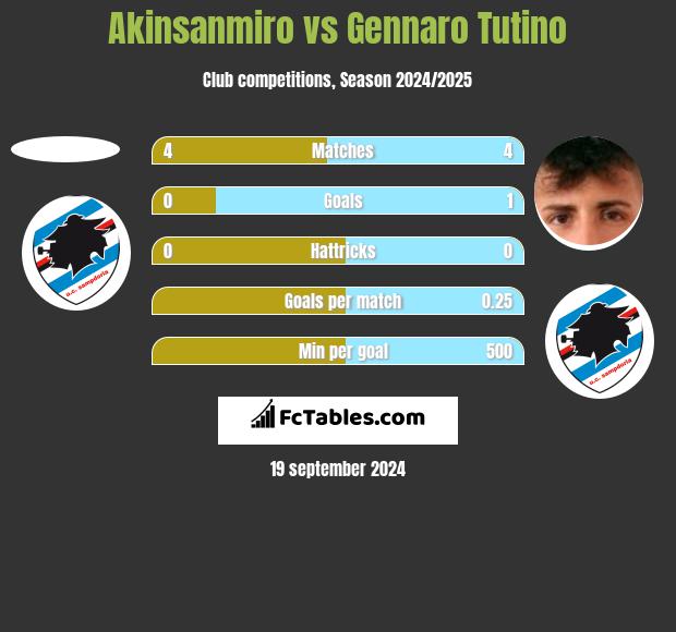 Akinsanmiro vs Gennaro Tutino h2h player stats