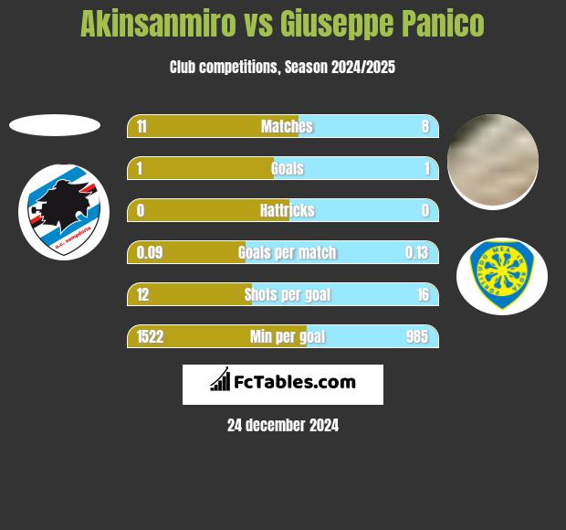 Akinsanmiro vs Giuseppe Panico h2h player stats