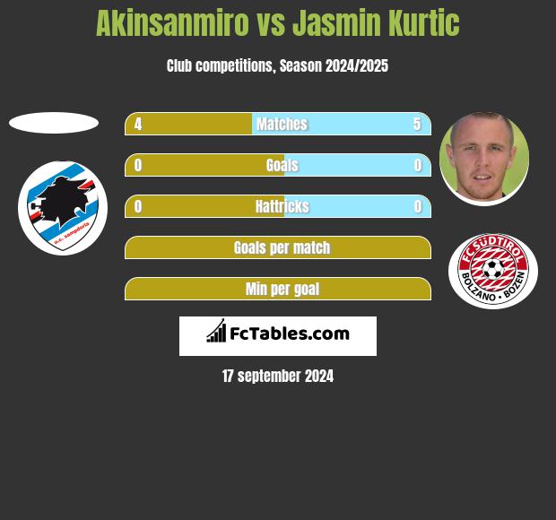 Akinsanmiro vs Jasmin Kurtic h2h player stats