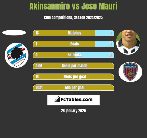 Akinsanmiro vs Jose Mauri h2h player stats