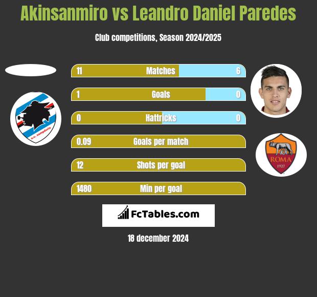 Akinsanmiro vs Leandro Daniel Paredes h2h player stats