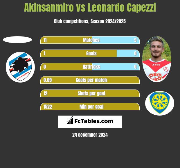 Akinsanmiro vs Leonardo Capezzi h2h player stats