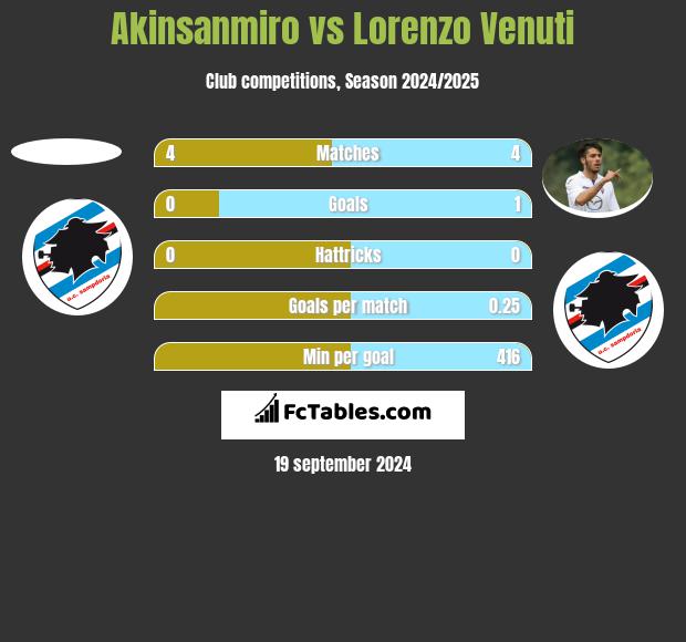 Akinsanmiro vs Lorenzo Venuti h2h player stats