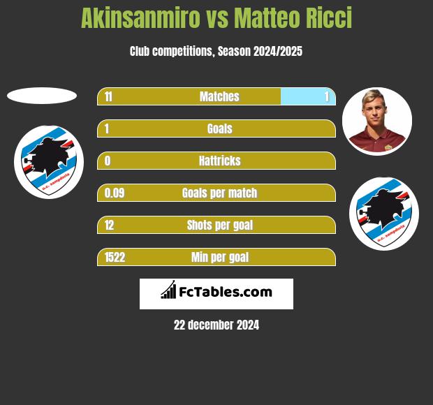 Akinsanmiro vs Matteo Ricci h2h player stats