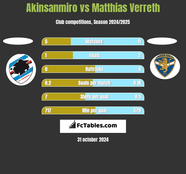 Akinsanmiro vs Matthias Verreth h2h player stats