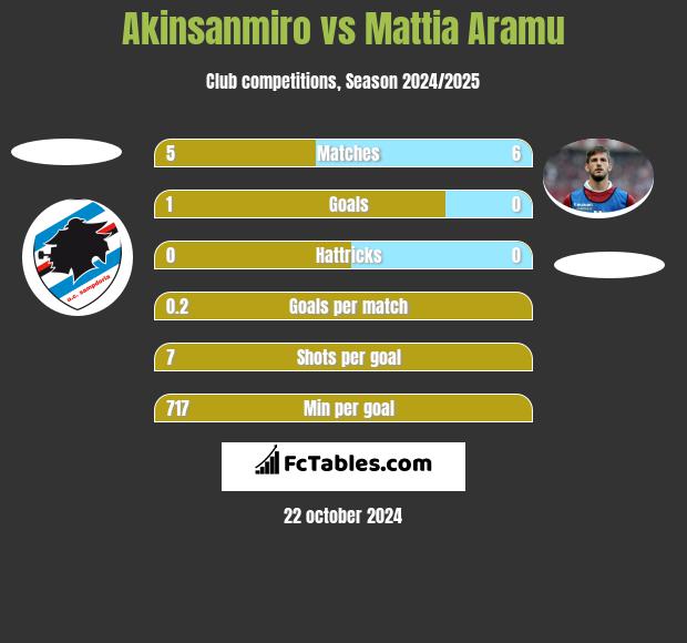 Akinsanmiro vs Mattia Aramu h2h player stats