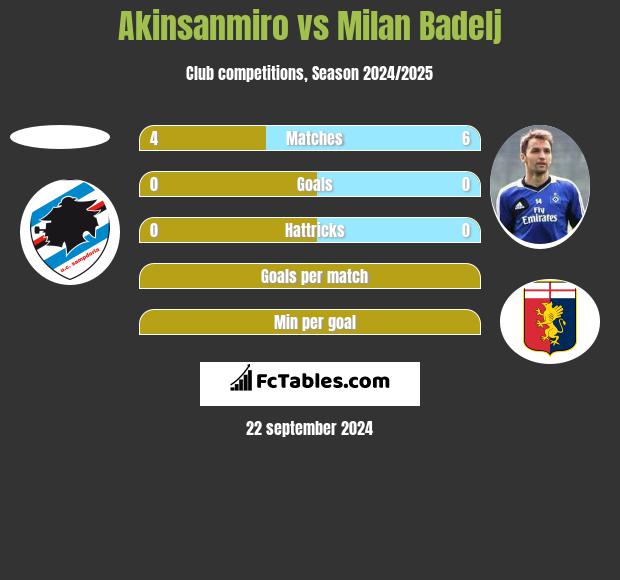 Akinsanmiro vs Milan Badelj h2h player stats