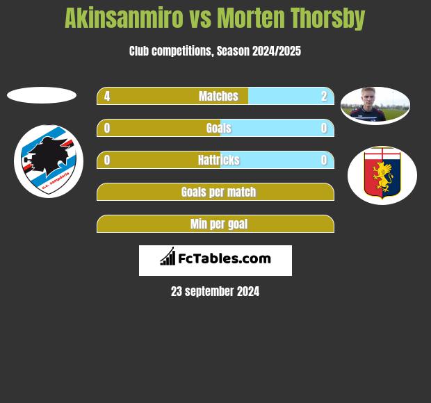 Akinsanmiro vs Morten Thorsby h2h player stats