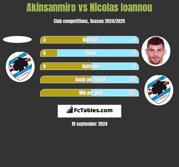 Akinsanmiro vs Nicolas Ioannou h2h player stats