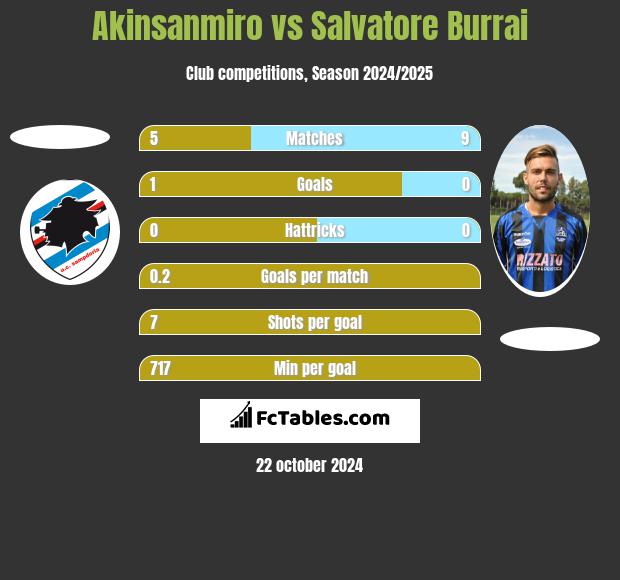 Akinsanmiro vs Salvatore Burrai h2h player stats