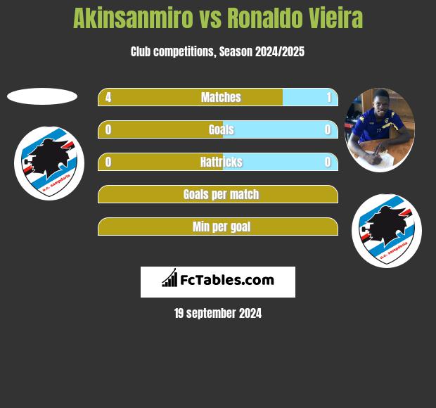 Akinsanmiro vs Ronaldo Vieira h2h player stats