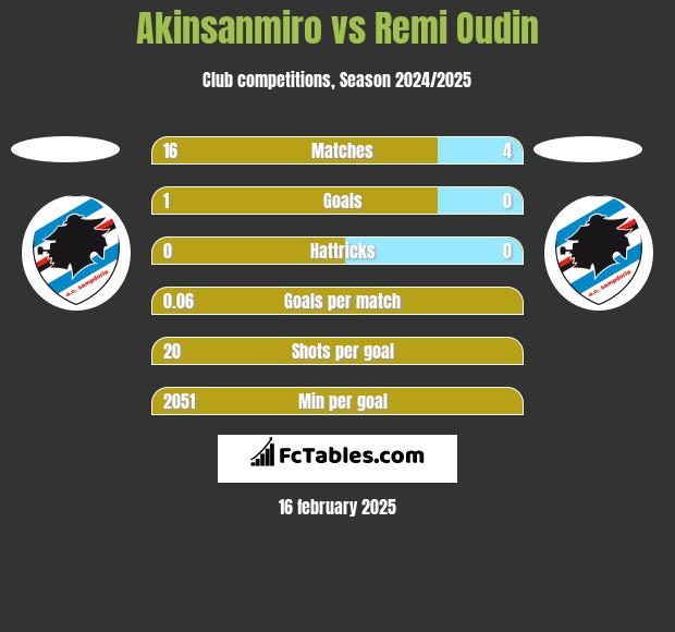 Akinsanmiro vs Remi Oudin h2h player stats