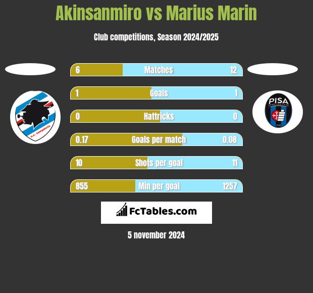 Akinsanmiro vs Marius Marin h2h player stats