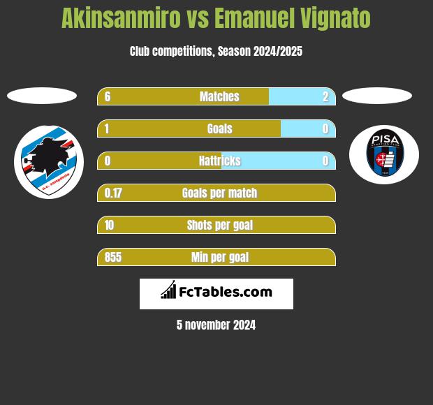 Akinsanmiro vs Emanuel Vignato h2h player stats