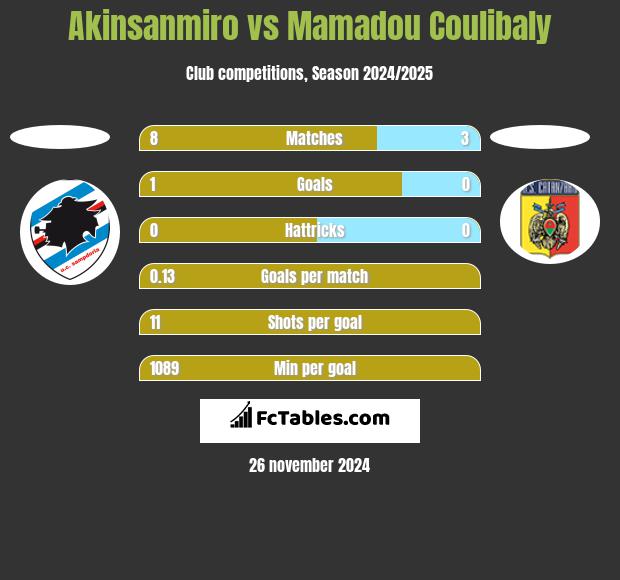 Akinsanmiro vs Mamadou Coulibaly h2h player stats