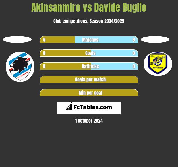 Akinsanmiro vs Davide Buglio h2h player stats