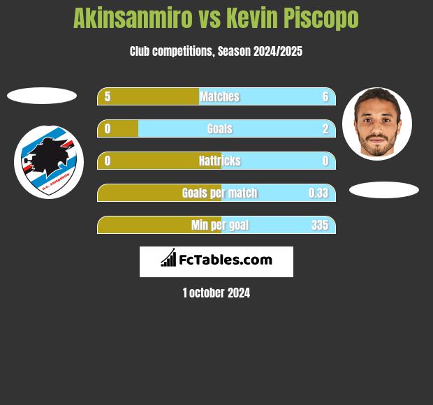 Akinsanmiro vs Kevin Piscopo h2h player stats