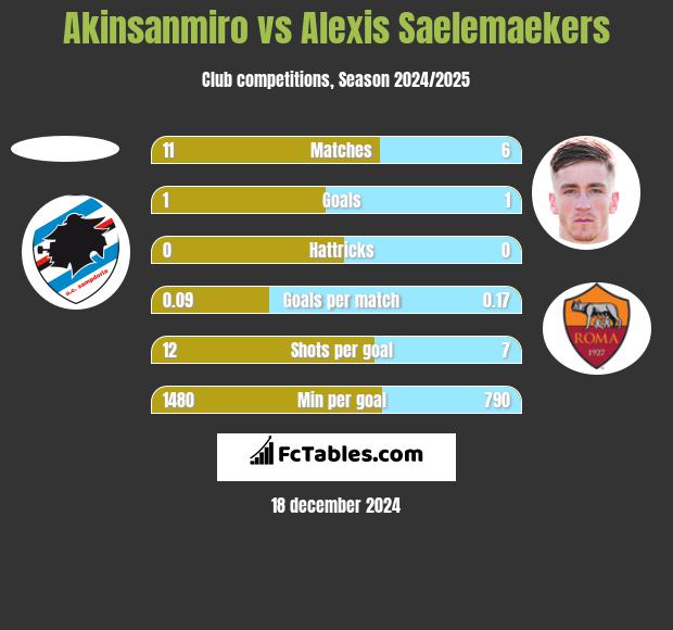 Akinsanmiro vs Alexis Saelemaekers h2h player stats