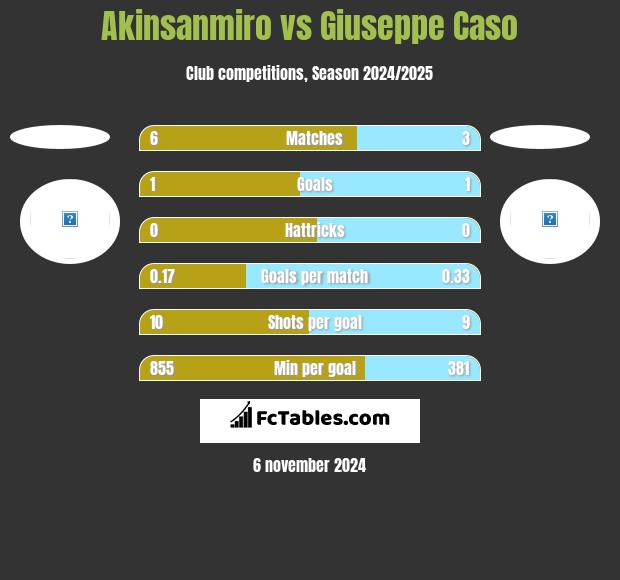 Akinsanmiro vs Giuseppe Caso h2h player stats