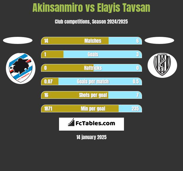 Akinsanmiro vs Elayis Tavsan h2h player stats