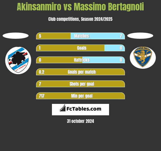 Akinsanmiro vs Massimo Bertagnoli h2h player stats