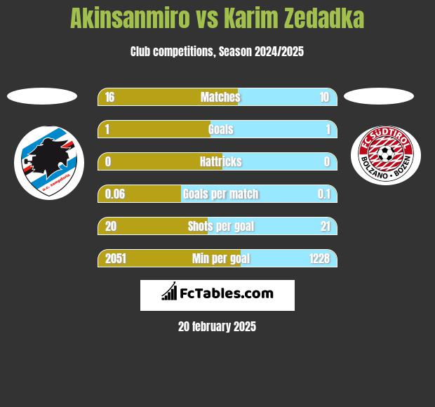 Akinsanmiro vs Karim Zedadka h2h player stats