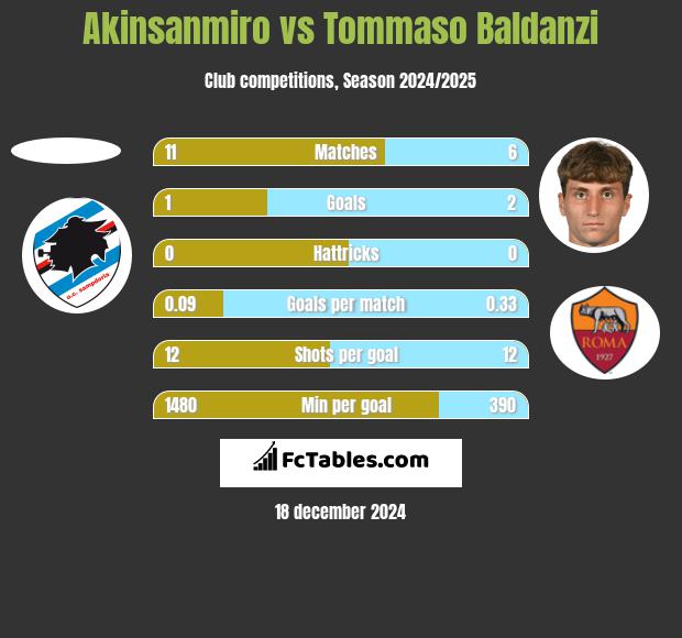 Akinsanmiro vs Tommaso Baldanzi h2h player stats