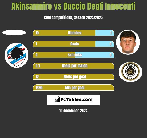 Akinsanmiro vs Duccio Degli Innocenti h2h player stats