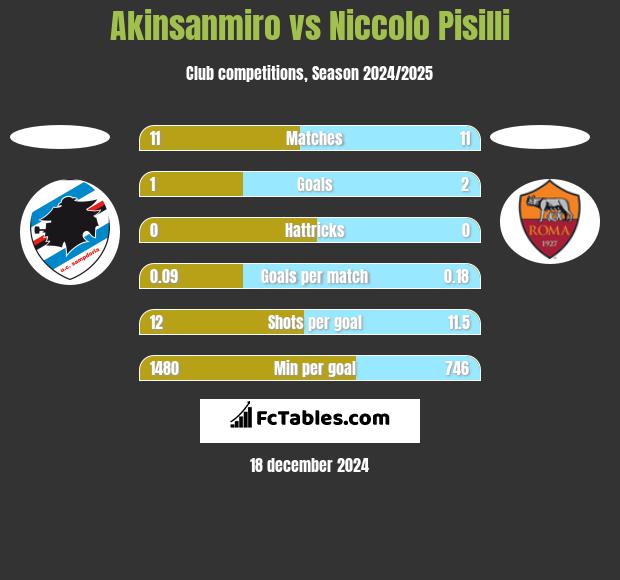 Akinsanmiro vs Niccolo Pisilli h2h player stats