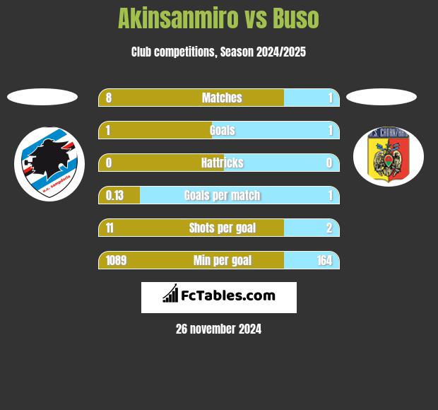 Akinsanmiro vs Buso h2h player stats