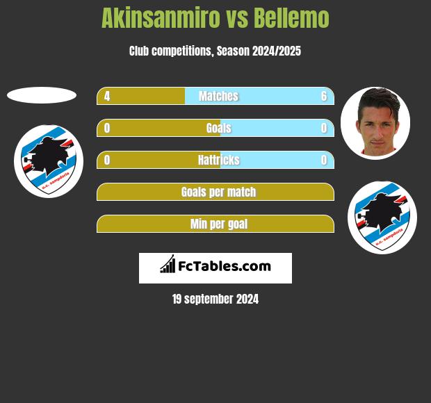 Akinsanmiro vs Bellemo h2h player stats