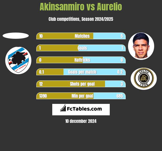 Akinsanmiro vs Aurelio h2h player stats