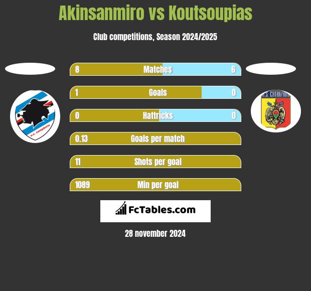 Akinsanmiro vs Koutsoupias h2h player stats