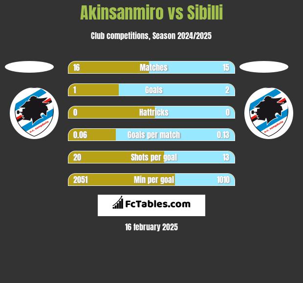 Akinsanmiro vs Sibilli h2h player stats